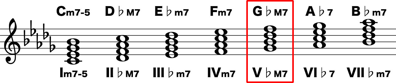 ロクリアンのダイアトニックコード
