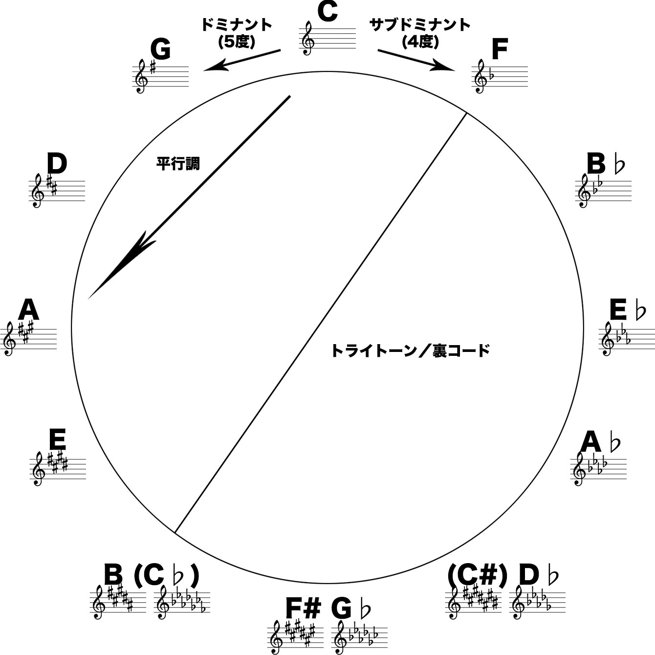 五度圏とは？調の関係を視覚的に分かりやすく